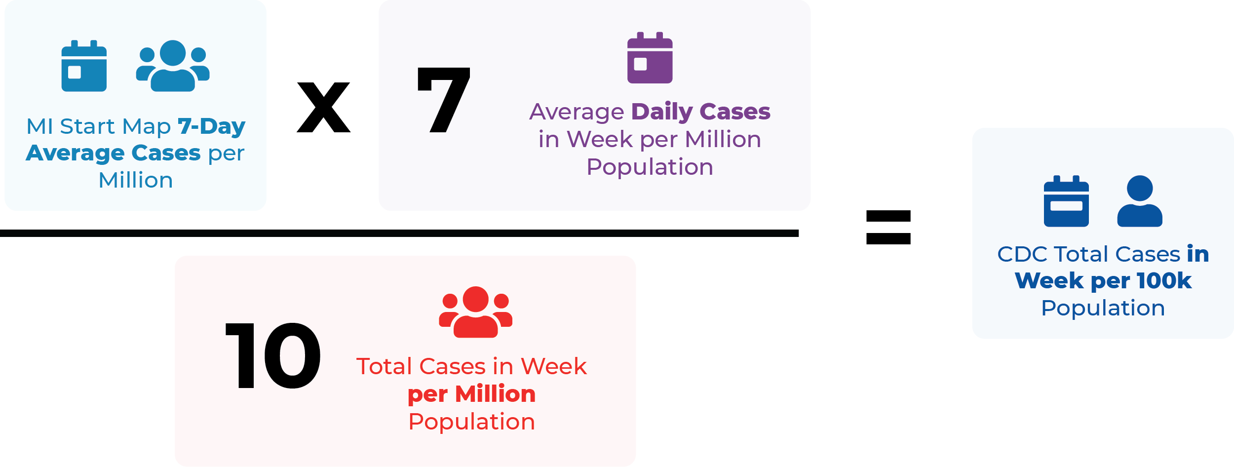 an image that shows that multiplying the MIStartMap 7-Day average cases per million by 7 and dividing by 10 will result in the CDC total cases in a week per 100k population