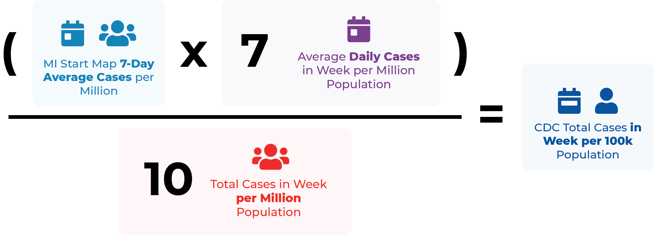 an image that shows that multiplying the MIStartMap 7-Day average cases per million by 7 and dividing by 10 will result in the CDC total cases in a week per 100k population