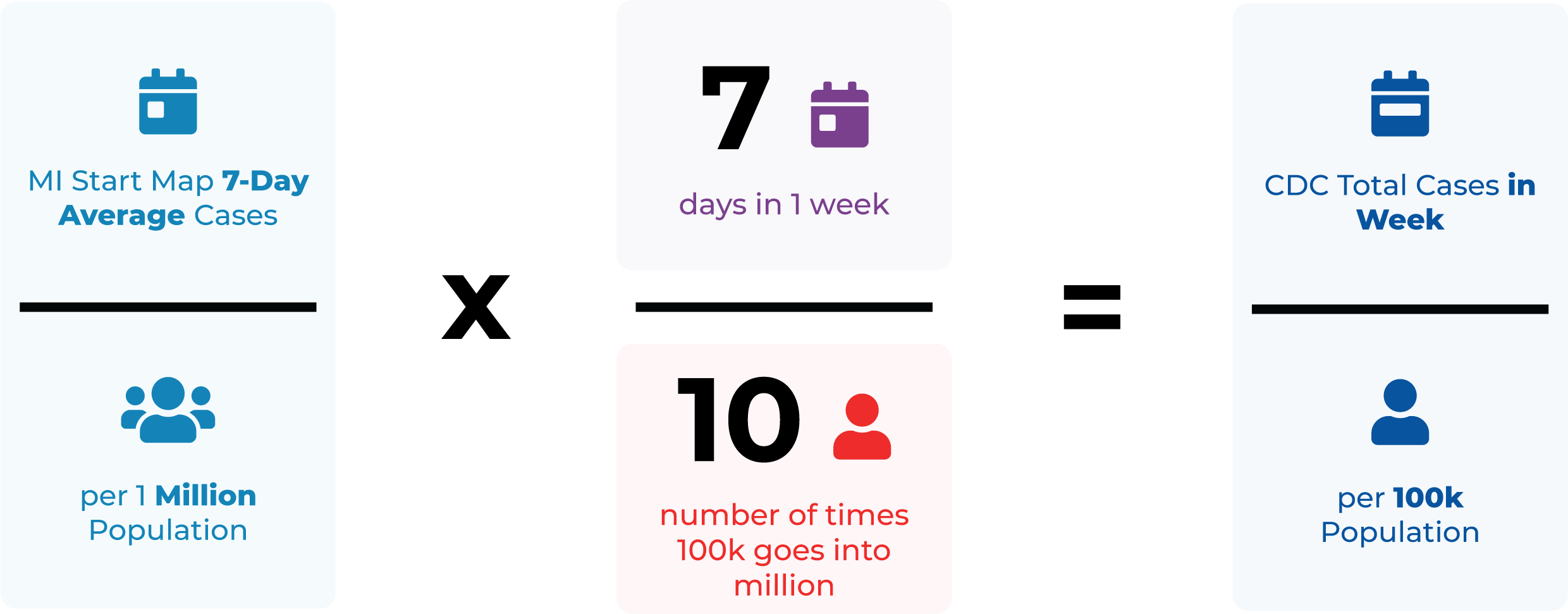 an image that shows that multiplying the MIStartMap 7-Day average cases per million by 7 and dividing by 10 will result in the CDC total cases in a week per 100k population